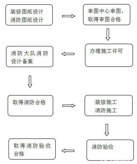 考察消防设计工程项目办理流程